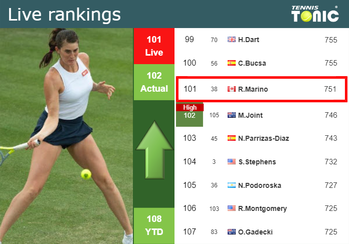 LIVE RANKINGS. Marino improves her rank before playing Wang in Singapore