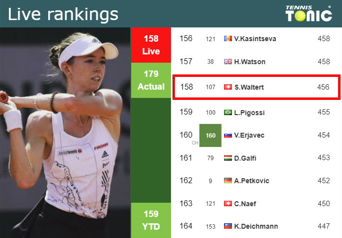 LIVE RANKINGS. Waltert betters her position
 before competing against Kalinskaya in Singapore