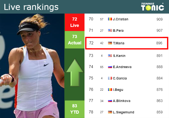 LIVE RANKINGS. Maria betters her ranking prior to squaring off with Starodubtsewa in Singapore