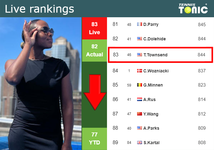 LIVE RANKINGS. Townsend falls just before taking on Mertens in Singapore