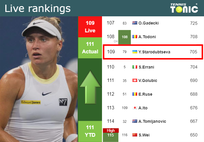 LIVE RANKINGS. Starodubtsewa betters her position
 right before playing Maria in Singapore