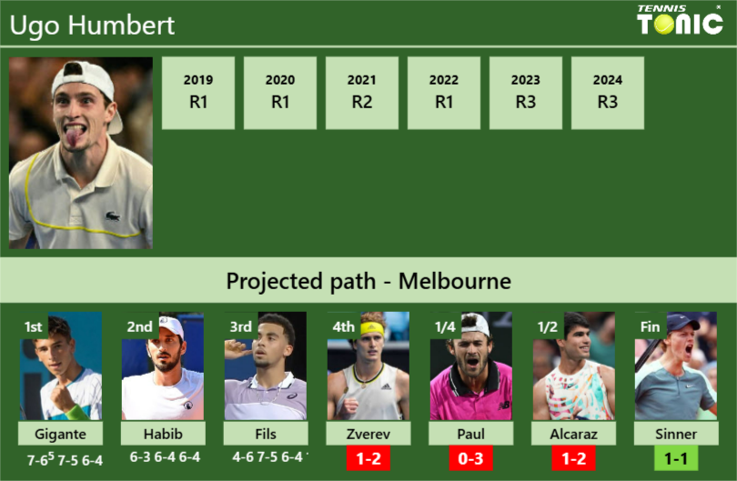 [UPDATED R4]. Prediction, H2H of Ugo Humbert’s draw vs Zverev, Paul, Alcaraz, Sinner to win the Australian Open