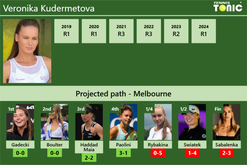 AUSTRALIAN OPEN DRAW. Veronika Kudermetova’s prediction with Gadecki next. H2H and rankings