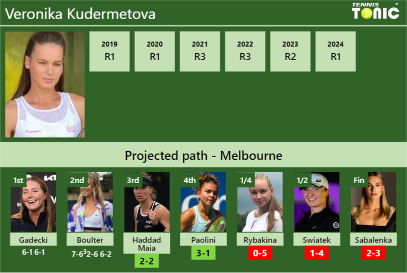 [UPDATED R3]. Prediction, H2H of Veronika Kudermetova’s draw vs Haddad Maia, Paolini, Rybakina, Swiatek, Sabalenka to win the Australian Open