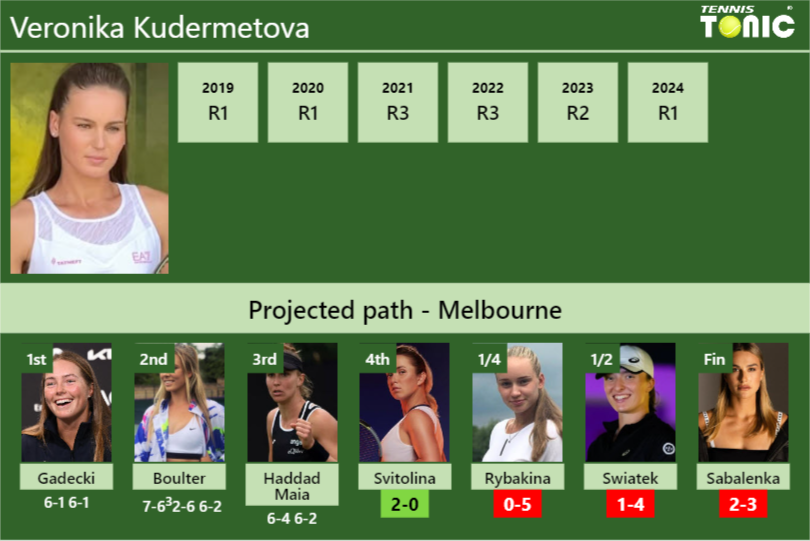 [UPDATED R4]. Prediction, H2H of Veronika Kudermetova’s draw vs Svitolina, Rybakina, Swiatek, Sabalenka to win the Australian Open