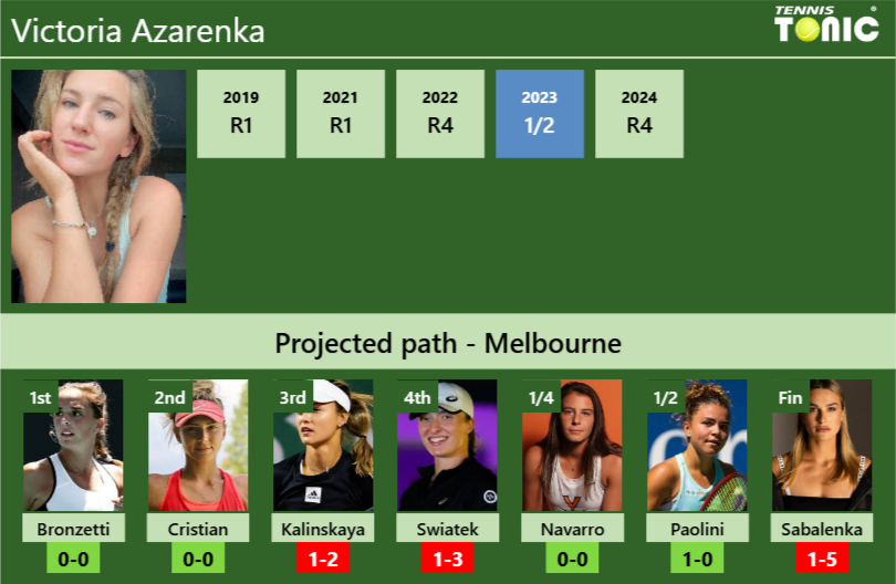 AUSTRALIAN OPEN DRAW. Victoria Azarenka’s prediction with Bronzetti next. H2H and rankings