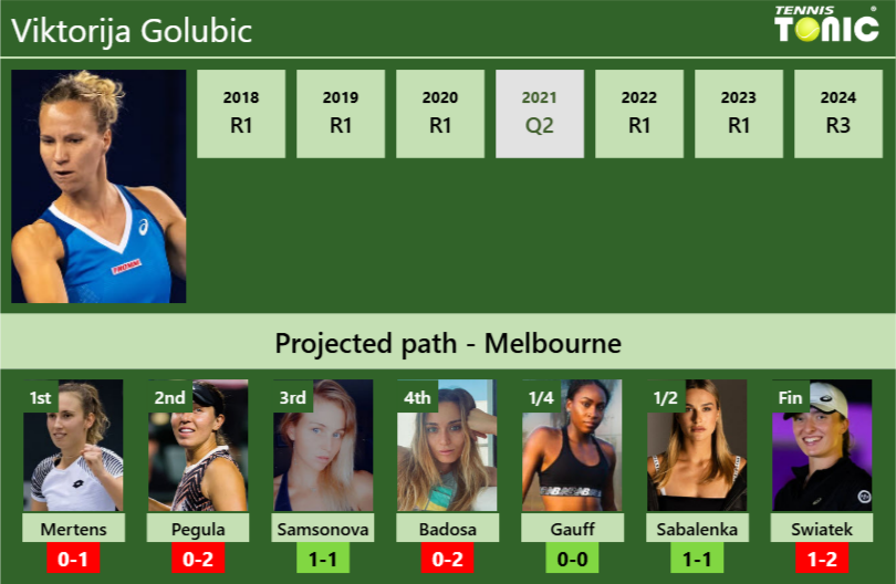 AUSTRALIAN OPEN DRAW. Viktorija Golubic’s prediction with Mertens next. H2H and rankings