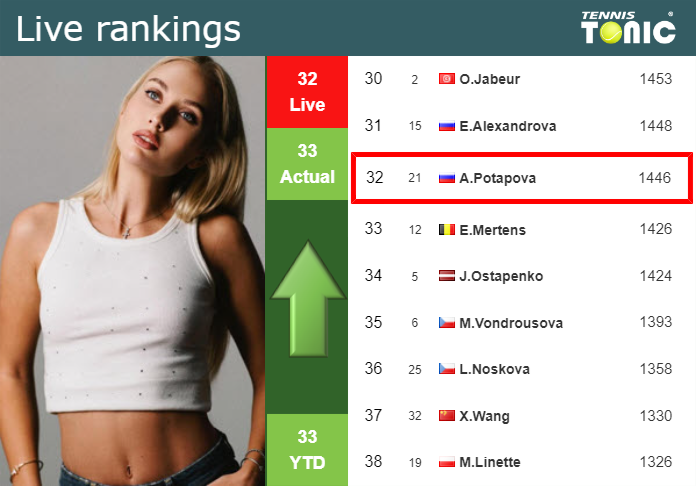 Wednesday Live Ranking Anastasia Potapova 4tav0fhj Wednesday Live Ranking Anastasia Potapova