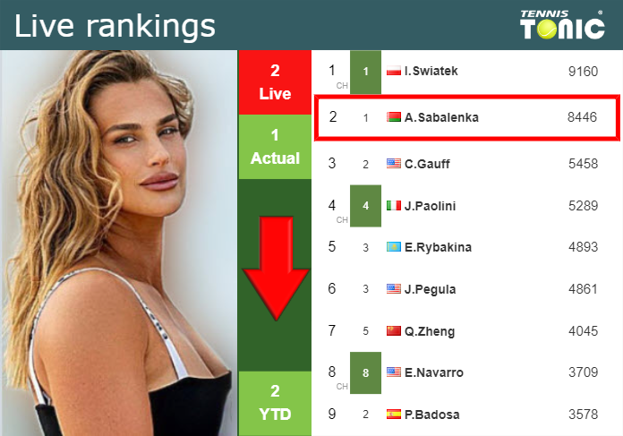 LIVE RANKINGS. Sabalenka loses positions prior to fighting against Badosa at the Australian Open