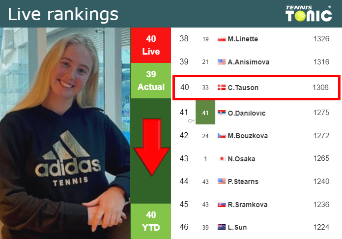 LIVE RANKINGS. Tauson down just before facing Cirstea in Linz