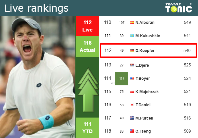LIVE RANKINGS. Koepfer improves his ranking before facing Bublik in Montpellier Wednesday Live Ranking Dominik Koepfer