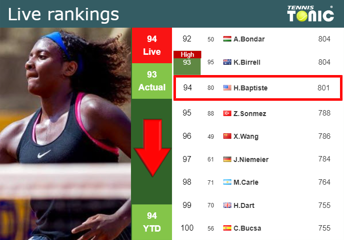 LIVE RANKINGS. Baptiste falls just before fighting against Birrell in Singapore