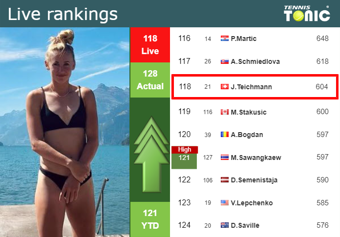 LIVE RANKINGS. Teichmann improves her rank right before taking on Gadecki in Singapore