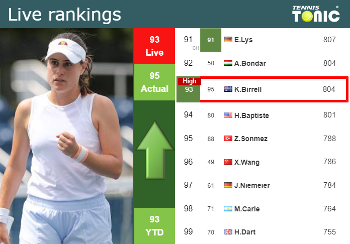 LIVE RANKINGS. Birrell achieves a new career-high right before competing against Baptiste in Singapore