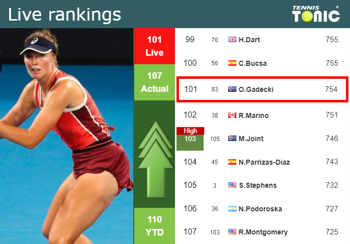 LIVE RANKINGS. Gadecki improves her position
 before fighting against Teichmann in Singapore