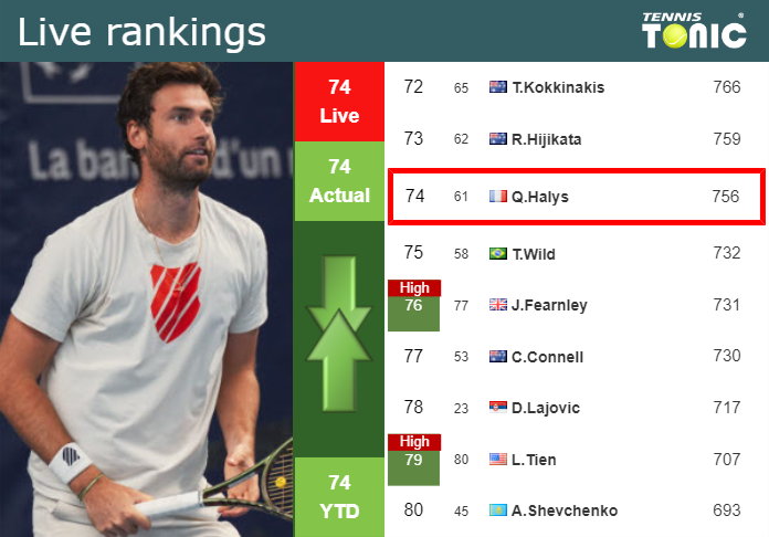 Wednesday Live Ranking Quentin Halys Gyjmcesi Wednesday Live Ranking Quentin Halys