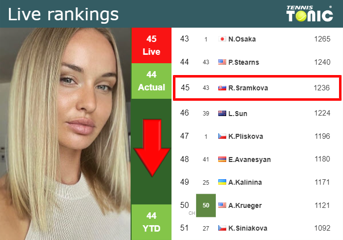 LIVE RANKINGS. Sramkova goes down right before fighting against Potapova in Linz