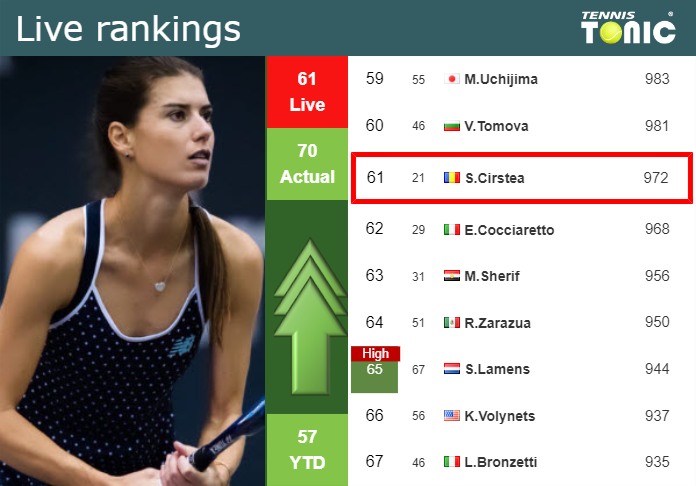 LIVE RANKINGS. Cirstea improves her rank just before taking on Tauson in Linz