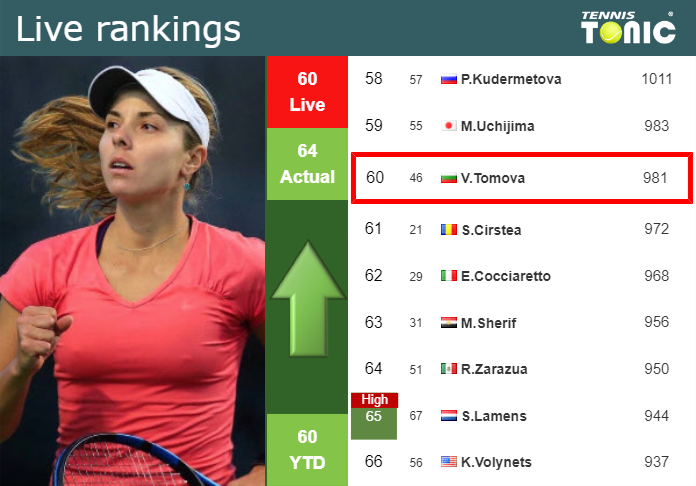 LIVE RANKINGS. Tomova improves her ranking right before taking on Sakkari in Linz