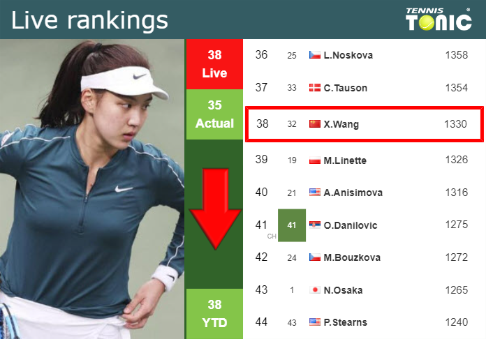 LIVE RANKINGS. Wang falls down before squaring off with Joint in Singapore