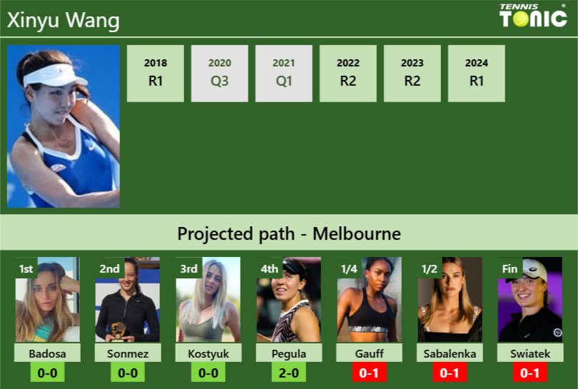 AUSTRALIAN OPEN DRAW. Xinyu Wang's prediction with Badosa next. H2H and