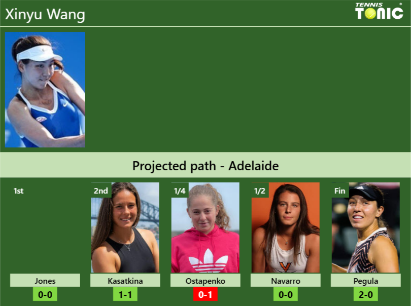ADELAIDE DRAW Xinyu Wang S Prediction With Jones Next H2H And Xinyu Wang Stats Info 5NWYBuutn5