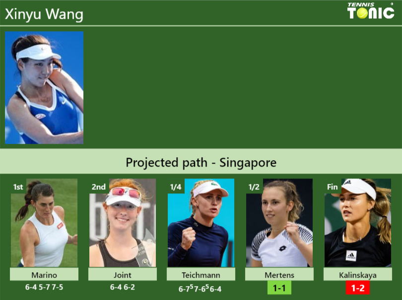 [UPDATED SF]. Prediction, H2H of Xinyu Wang’s draw vs Mertens, Kalinskaya to win the Singapore