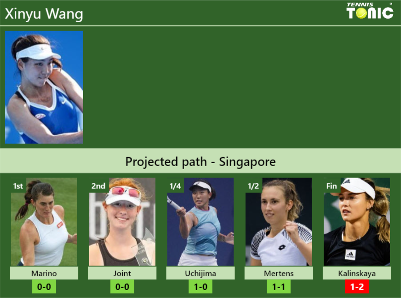 SINGAPORE DRAW. Xinyu Wang’s prediction with Marino next. H2H and rankings