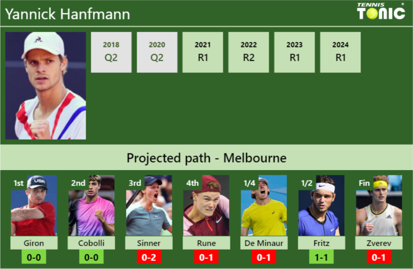 AUSTRALIAN OPEN DRAW. Yannick Hanfmann’s prediction with Giron next. H2H and rankings