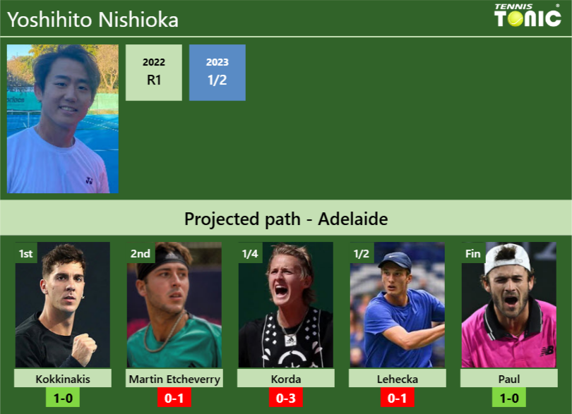 Yoshihito Nishioka Stats info