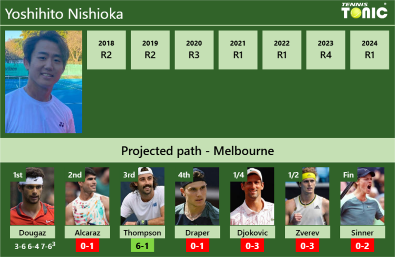 [UPDATED R2]. Prediction, H2H of Yoshihito Nishioka’s draw vs Alcaraz, Thompson, Draper, Djokovic, Zverev, Sinner to win the Australian Open