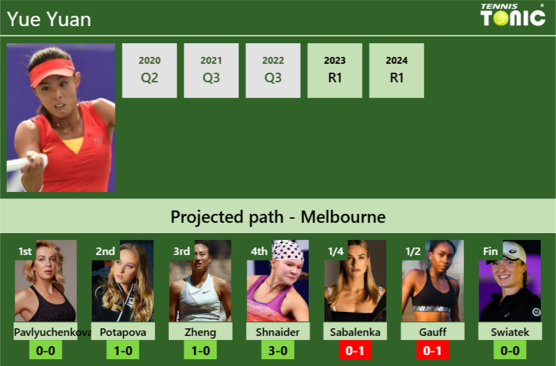 AUSTRALIAN OPEN DRAW. Yue Yuan’s prediction with Pavlyuchenkova next. H2H and rankings