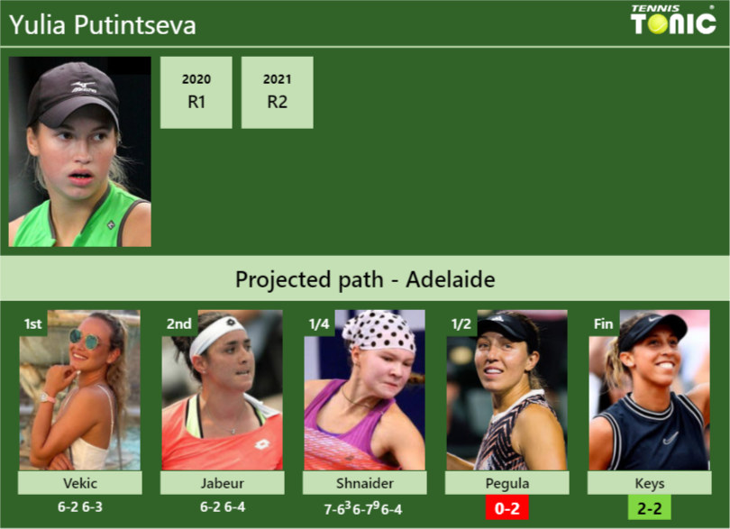 Yulia Putintseva Stats Info Ufigt47mz2 Yulia Putintseva Stats info