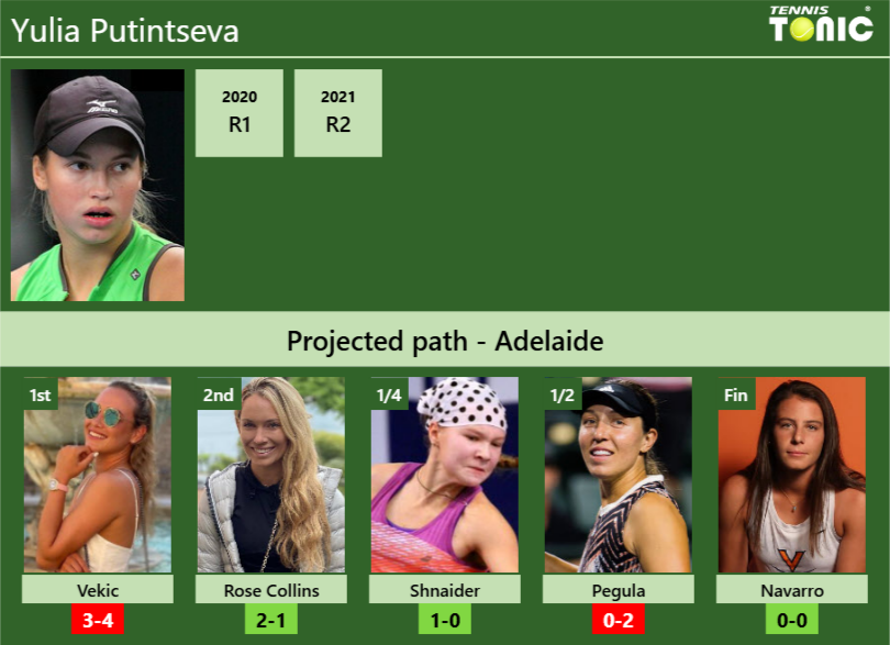 ADELAIDE DRAW. Yulia Putintseva’s prediction with Vekic next. H2H and rankings