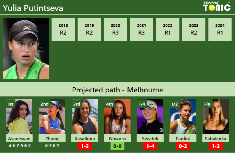 [UPDATED R3]. Prediction, H2H of Yulia Putintseva’s draw vs Kasatkina, Navarro, Swiatek, Paolini, Sabalenka to win the Australian Open