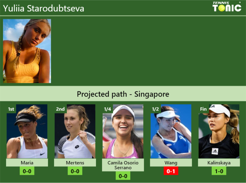 SINGAPORE DRAW. Yuliia Starodubtseva’s prediction with Maria next. H2H and rankings