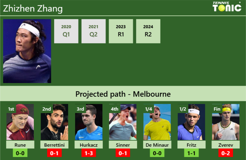 AUSTRALIAN OPEN DRAW. Zhizhen Zhang’s prediction with Rune next. H2H and rankings