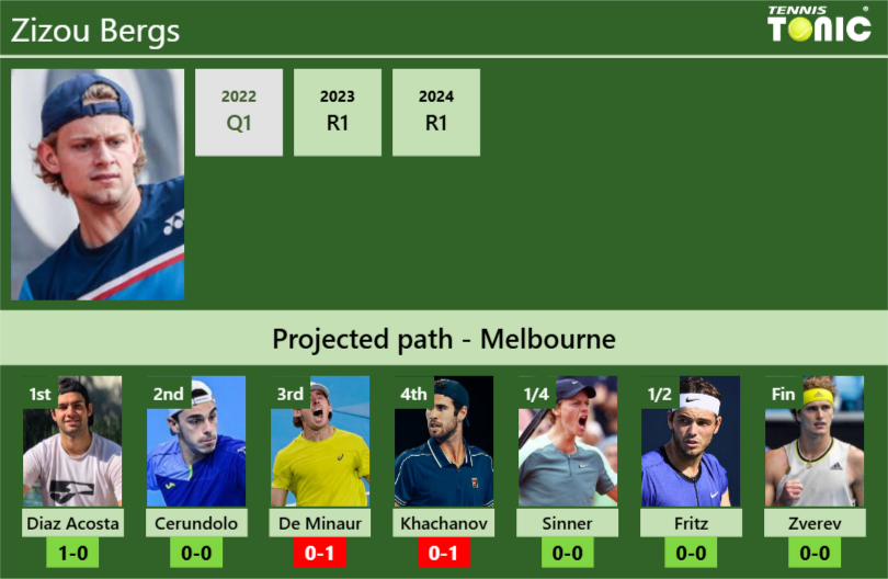 AUSTRALIAN OPEN DRAW. Zizou Bergs’s prediction with Diaz Acosta next. H2H and rankings