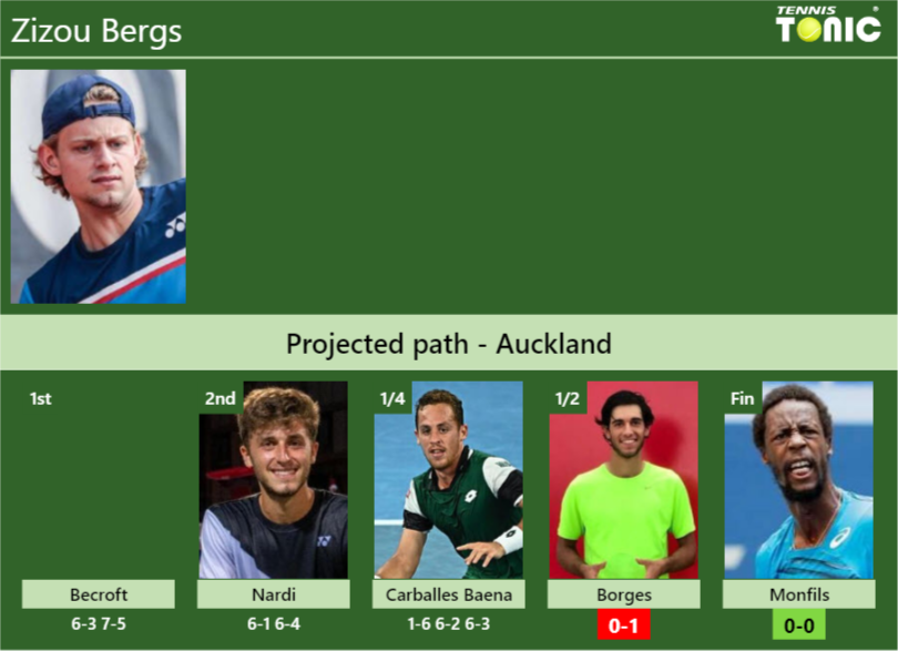 [UPDATED SF]. Prediction, H2H of Zizou Bergs’s draw vs Borges, Monfils to win the Auckland