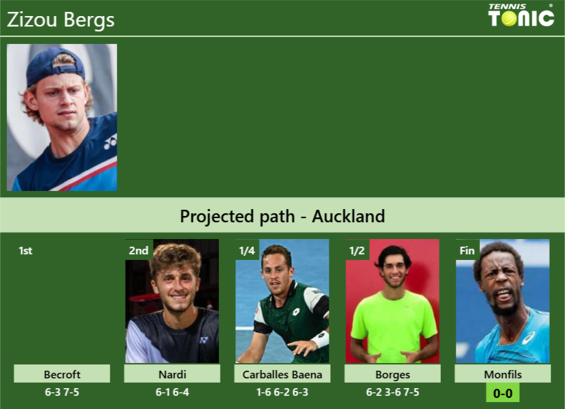 Zizou Bergs’s draw and how he reached the final vs.Gael Monfils Zizou Bergs Stats info