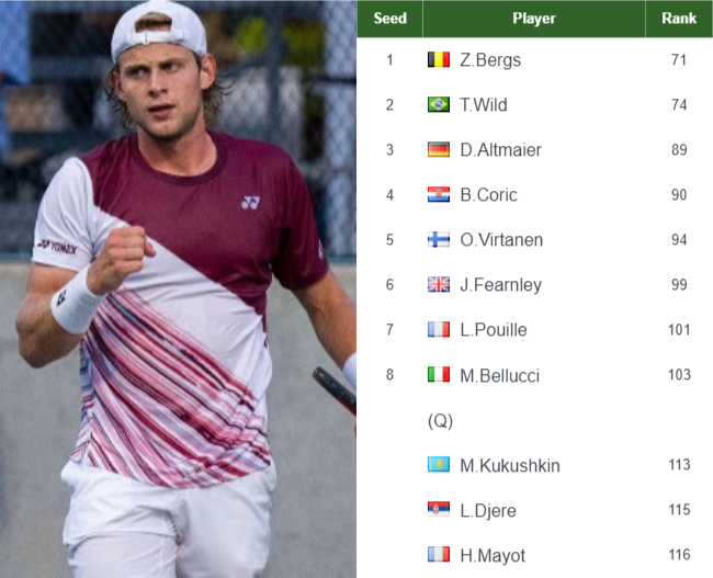 ATP QUIMPER CHALLENGER ENTRY LIST. Bergs, Seyboth Wild, Altmaier, Coric the top seeds in the main draw