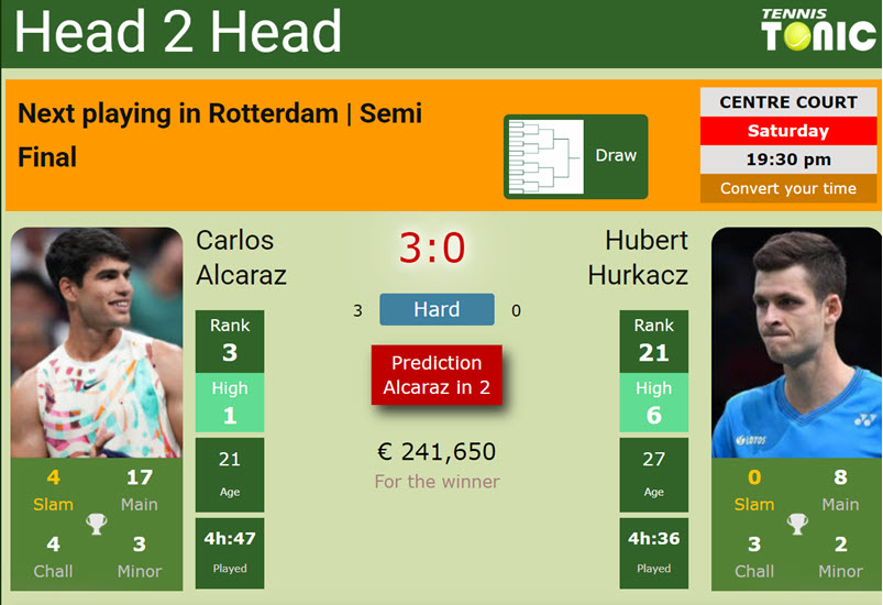 H2H, prediction of Carlos Alcaraz vs Hubert Hurkacz in Rotterdam with odds, preview, pick | 8th February 2025