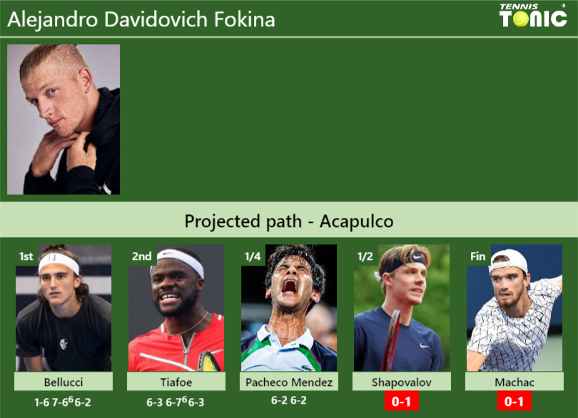 [UPDATED SF]. Prediction, H2H of Alejandro Davidovich Fokina’s draw vs Shapovalov, Machac to win the Acapulco