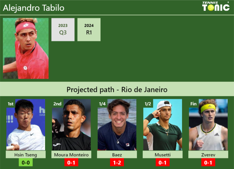 RIO DE JANEIRO DRAW. Alejandro Tabilo’s prediction with Tseng next. H2H and rankings