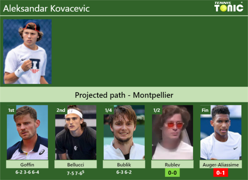 [UPDATED SF]. Prediction, H2H of Aleksandar Kovacevic’s draw vs Rublev, Auger-Aliassime to win the Montpellier