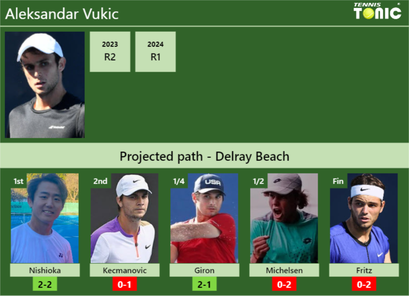 DELRAY BEACH DRAW. Aleksandar Vukic’s prediction with Nishioka next. H2H and rankings