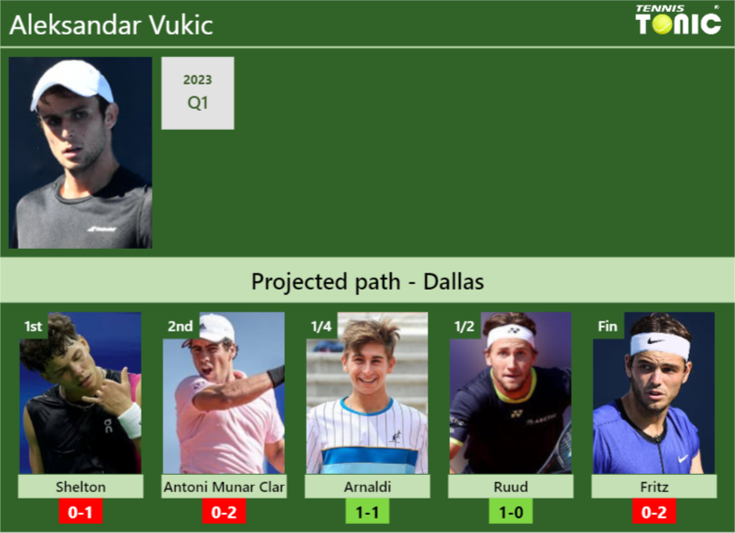 DALLAS DRAW. Aleksandar Vukic’s prediction with Shelton next. H2H and rankings