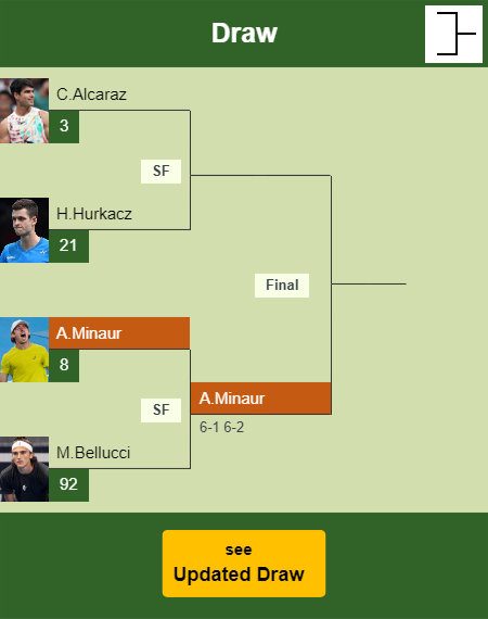 Alex De Minaur Draw info