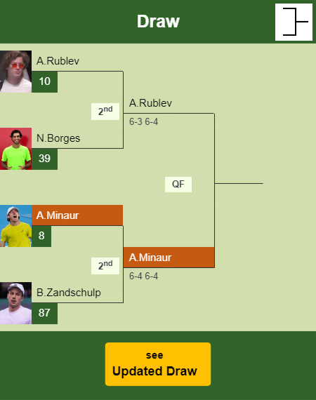 Alex De Minaur Draw info