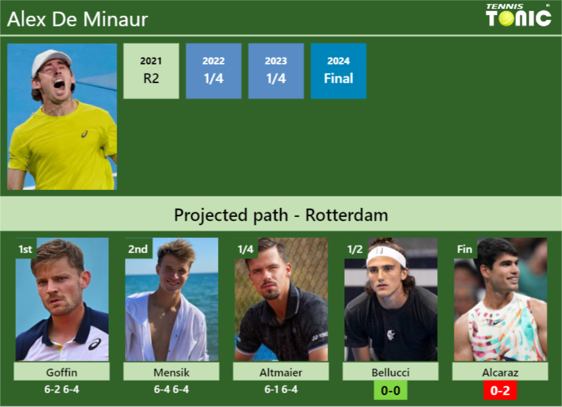 [UPDATED SF]. Prediction, H2H of Alex De Minaur’s draw vs Bellucci, Alcaraz to win the Rotterdam